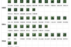 梦幻西游超级技能在哪里整