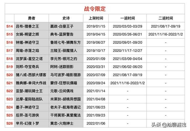 王者荣耀七周年返场皮肤上架时间及购买攻略