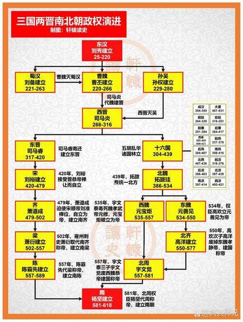 三国之后的朝代顺序表:从晋朝到隋朝的历史演变